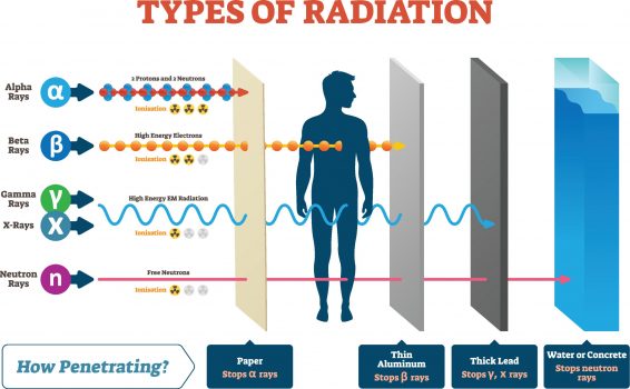 Types of Radiation